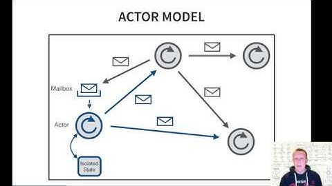 33 INF-3910-5: F# MailboxProcessor and the actor model