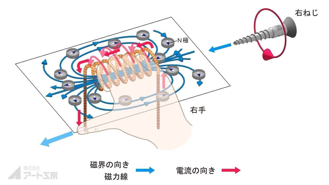 理科 物理 右ねじの法則 3 円筒状コイルがつくる磁界の向き Youtube