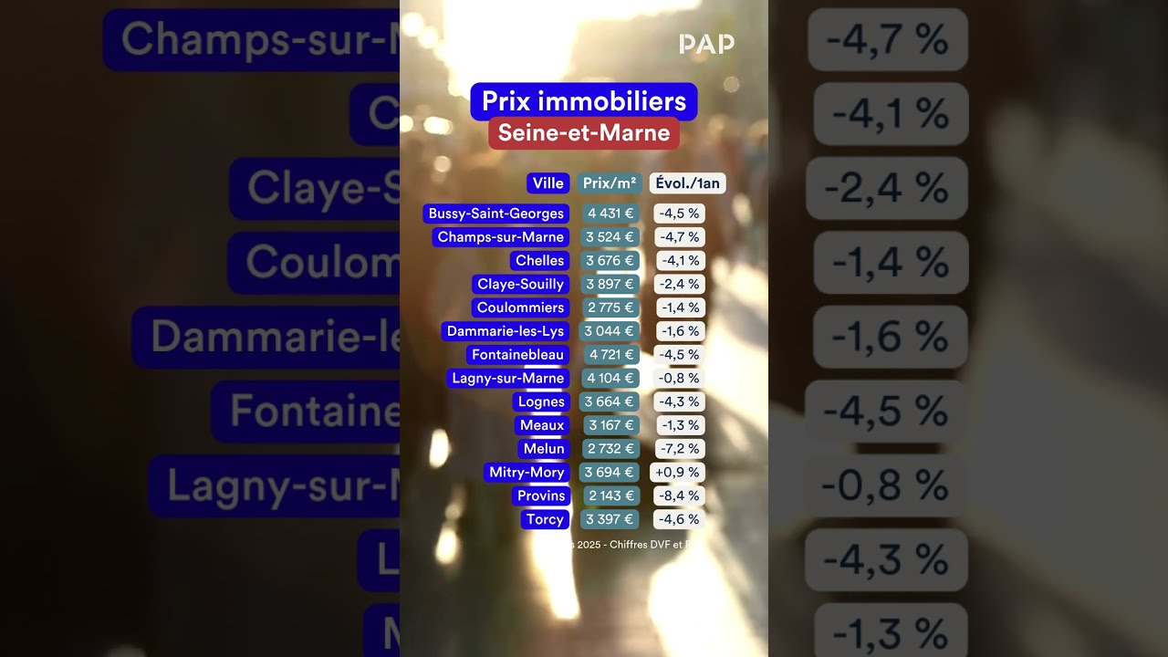 📉 Prix immobiliers en Seine-et-Marne : où en est le marché en mars 2025 ?