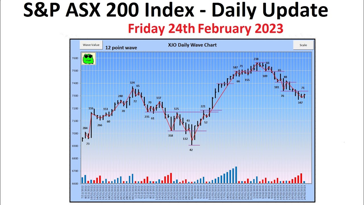 S&P ASX 200 Index (XJO) - Daily Update - 24th February 2023 - YouTube
