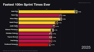 Who Has Run the Fastest 100m Sprint Ever Every Man Under 10 Seconds