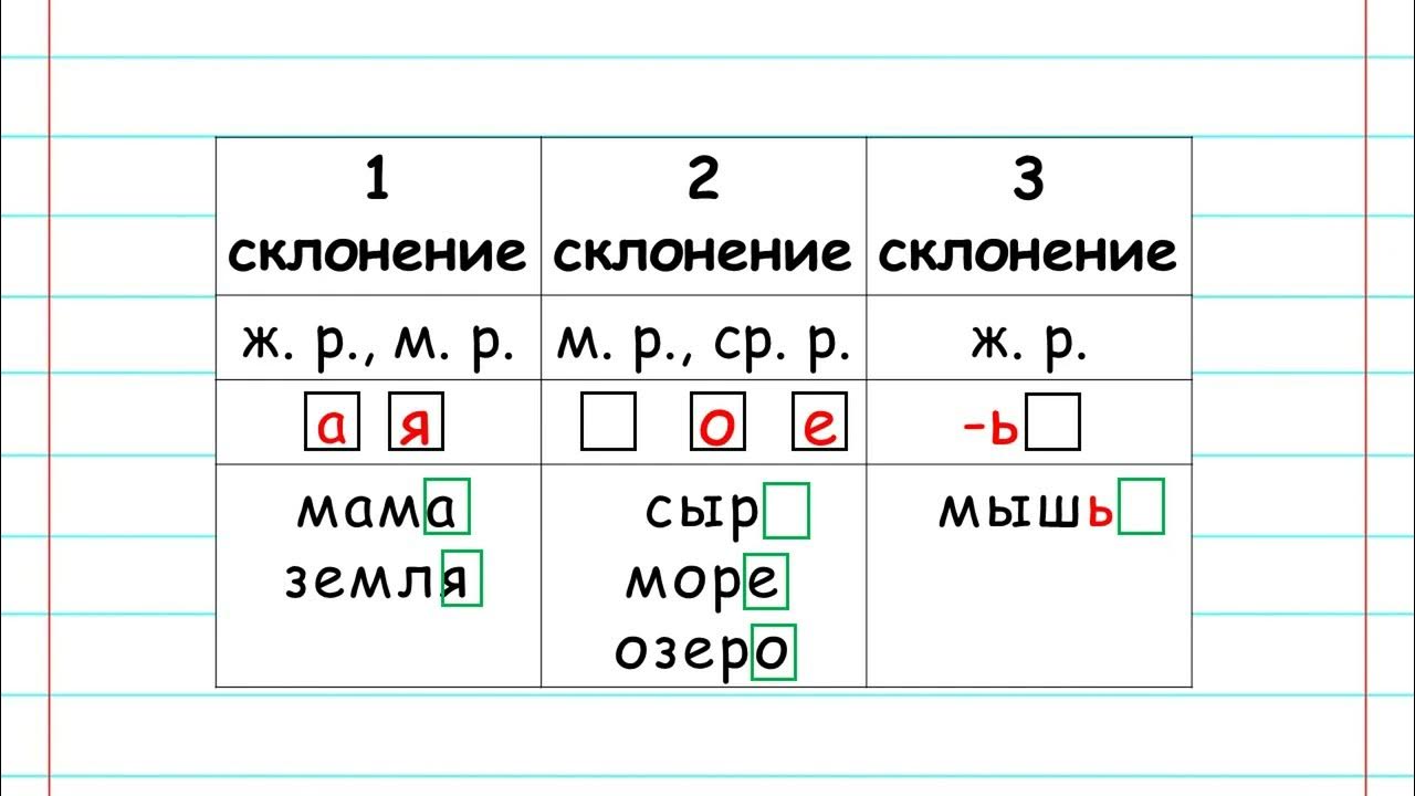 Тест склонения 4 класс. Склонение имён существительных 3 класс таблица памятка. Майя склонение имени. 20 Существительных.