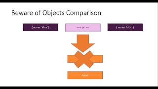 Careful! While Comparing Objects and Arrays [UR] Module 3 Lecture 5 ZE - 213 Content