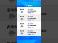 【6月11日】天氣速報