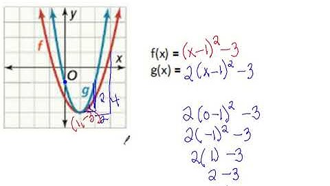 8.2 Quadratic Functions in Vertex Form