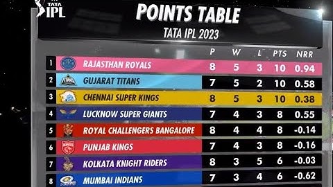 IPL points table 2023-After RR Vs Csk 37 Match|| IPL 2023 Points Table