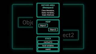 Where Are Static Variables Stored in Java #java #coding #javaprogramming #programming