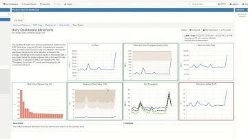 Manage Performance in Dell EMC Unity Environments
