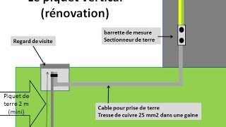 mise a la terre d une installation electrique et la liaison equipotentielle youtube mise a la terre d une installation