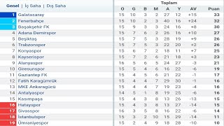 Spor Toto Süper Lig 16.Hafta Puan Durumu - Toplu Sonuçlar - Fikstür 2022-23