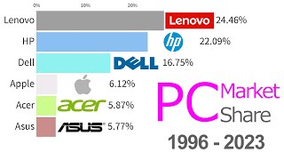 Best-Selling Computer Brands (Desktop & Laptops) 1996 - 2023