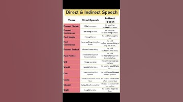 24 Direct and Indirect Speech Examples with Tenses #learnenglish #trending #study #english #grammar