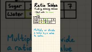 Completing Ratio tables #shorts #Maths #RatioTables
