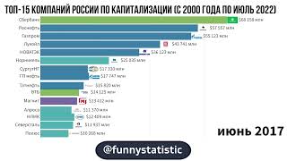 Топ-15 компаний России по рыночной капитализации с 2000 года по июль 2022