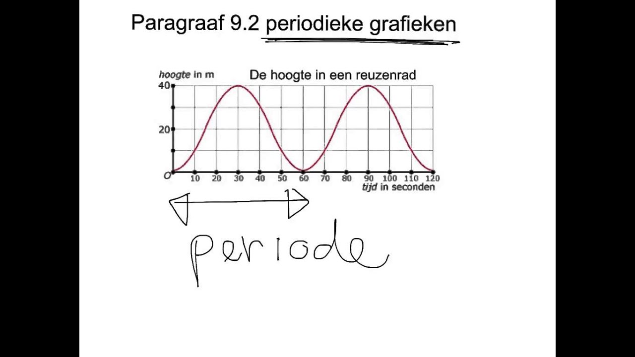 klas 1 paragraaf 9.2 periodieke grafieken - YouTube