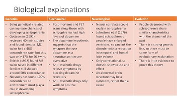 AQA A-Level Psychology: Paper 3 - Schizophrenia