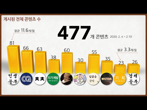   체인지 그라운드의 콘텐츠 거르는게 답