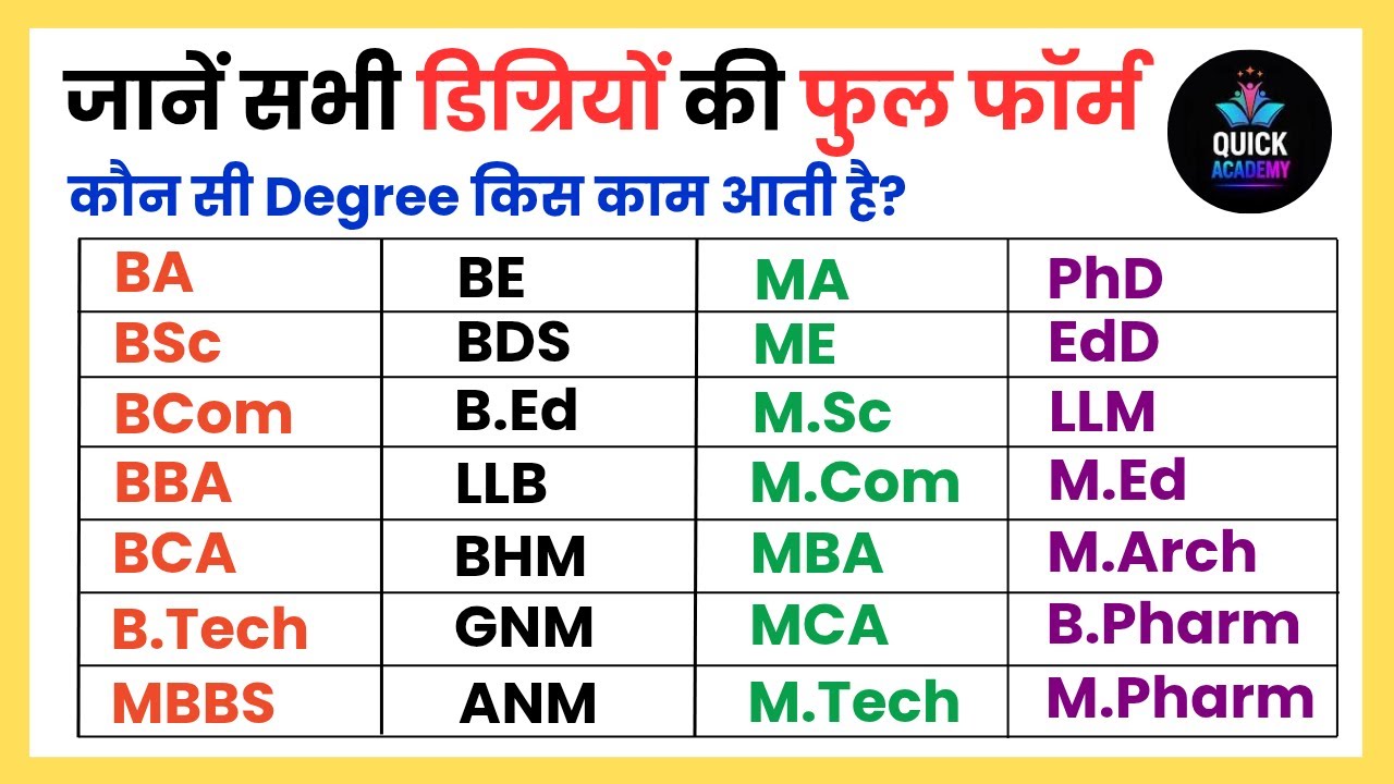 सभी डिग्रियों की Full Form: BA, B.Sc, B.Com, BBA, BCA, B.Tech, B.Ed, LLB, MBBS, MA, M.Sc, PhD…