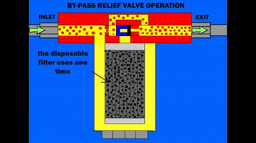 RELIEF VALVE OPERATION AND FILTERS