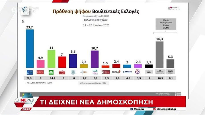 Τι δείχνει νέα δημοσκόπηση για τα κόμματα, τα πολιτικά πρόσωπα, αλλά και την υπόθεση του ΟΠΕΚΕΠΕ