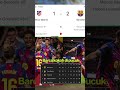BARCELONA SEMAKIN DINGIN DI PUCUK 😱🥶 #football #shorts