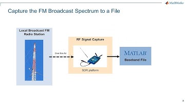 RF Signal Capture Using MATLAB and SDR