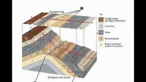Dip and Strike, Folds