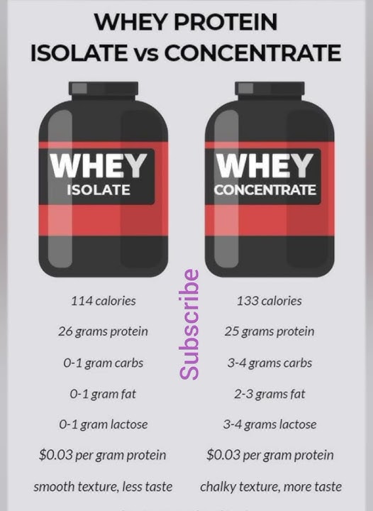 Whey protein isolate vs Concentrate