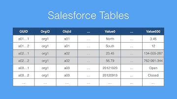 30.  SOQL Performance Series Part 2 - How Indexing in Salesforce Works