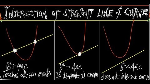 DISCRIMINANT: Intersection of Straight Line and Curve- IGCSE Add Maths