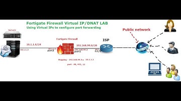 Fortigate virtaul IP and port forwarding