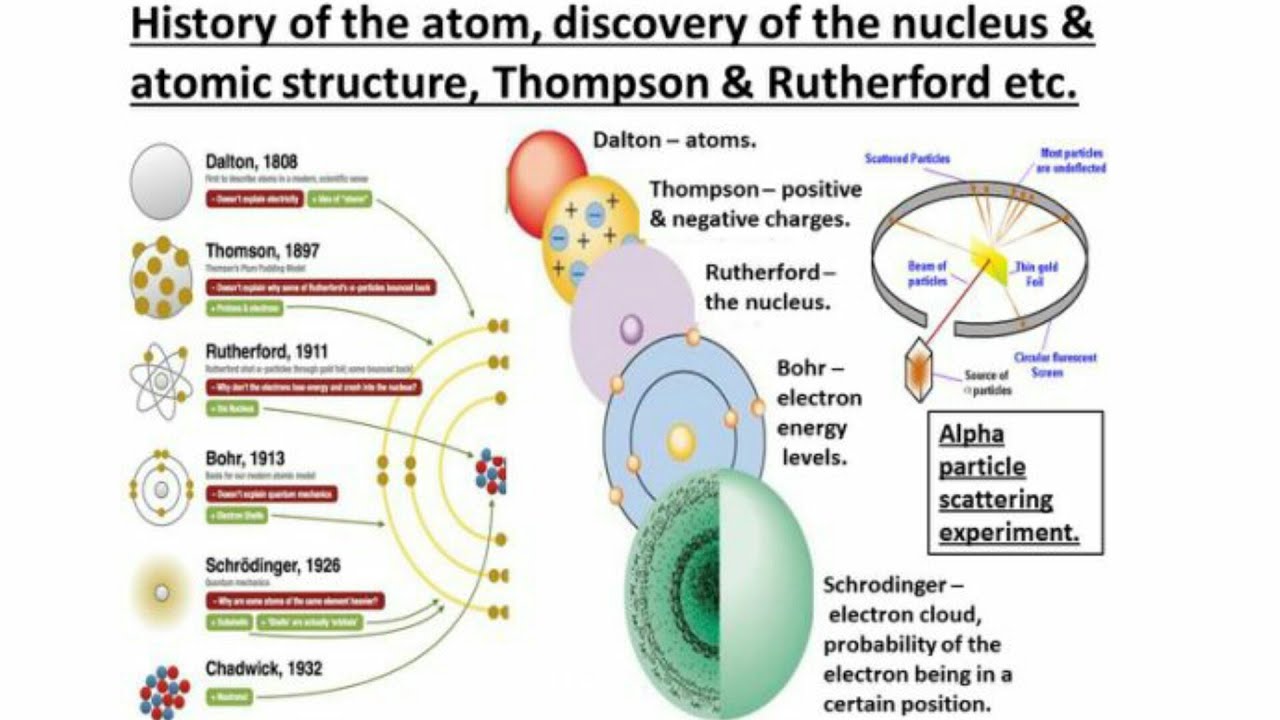 Структуры атомик. History of the Atom. The History of the structure of the Atom. Atom Discovery. Models of the structure of the Atom.