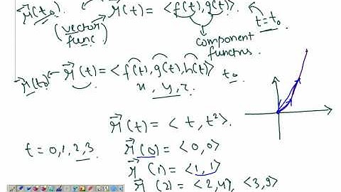 VC01 : An Introduction to Vector Functions