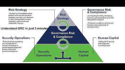 What is GRC ? || Governance, Risk & Compliance in 3 minutes.