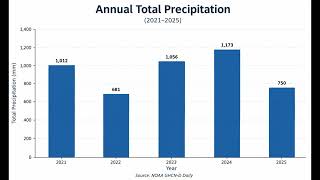 Exploring Climate Data with GHCN-D