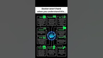 Your Docker Confusion ENDS Here 👇|#shorts #docker #devops #programming