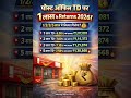 🚀 पोस्ट ऑफिस TD पर 1 लाख के Returns 2026! 1/2/3/5 साल में कितना मिलेगा? 💰 #PostOffice #investment