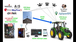 James Duggan - ESPRTK NTRIP Caster Server Base F9P Ardusimple ESP32 WIFI Ethernet DDNS AGOPENGPS RTK screenshot 3