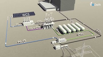 the hydrogen H2 and carbondioxide CO2 cycle (clip from the DefltX MOOC Solar Energy)