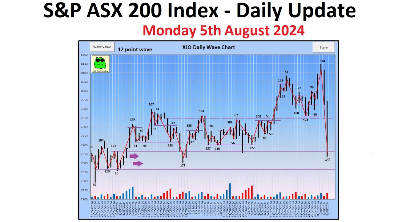 S&P ASX 200 Index (XJO) - Daily Update - 5th August 2024 - YouTube