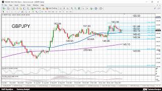 Technical Analysis: 19/12/2017 - GBPJPY downside bias eases after bouncing off 50-DMA