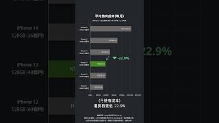 今年誰換 iPhone 17 最划算？ #熱門