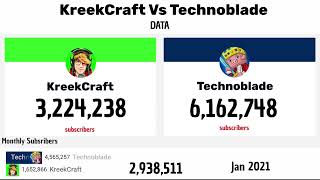 Information KreekCraft Vs Technoblade 2017-2026 | Subscriber Wars Extended Version News
