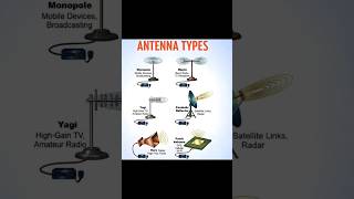 Antenna Types Explained | Dipole, Yagi, Parabolic & More 📡