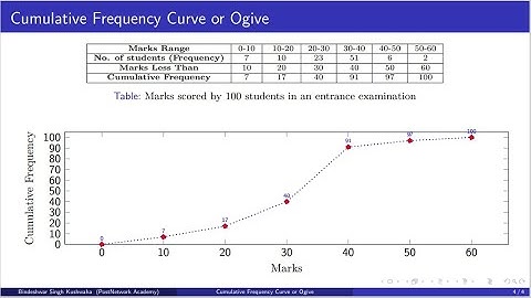 Video #100 Data Science and A.I. :Understanding the Ogive Curve | Cumulative Frequency Curve