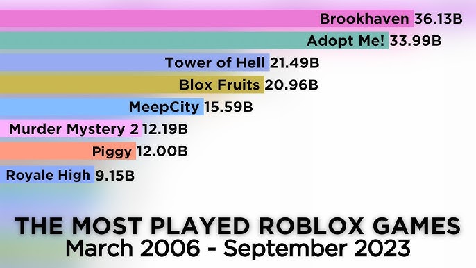 Roblox Most Played Games (December 2003 - Present)