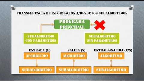 Programación Modular - Programación I