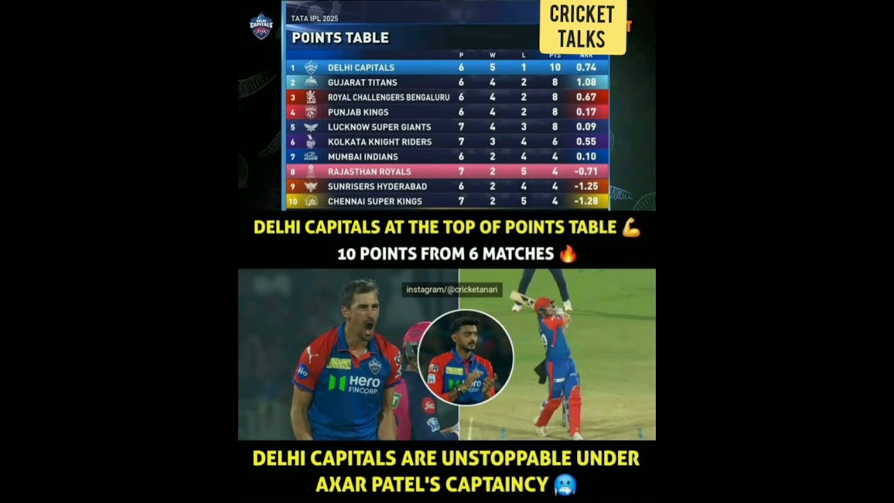 delhi capital at the top of points table 