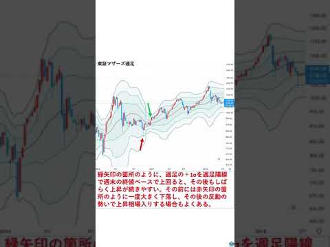 東証マザーズの現状と、上昇相場入りする時のチャートの形と、その前によく起こる大きな下落について #Shorts #東証マザーズ #中小型株 #日本株