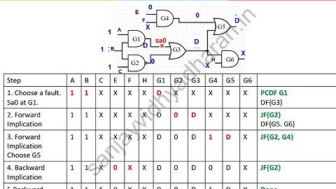 Testability of VLSI Lecture 07: Automatic Test Pattern Generation for Combinational Circuits